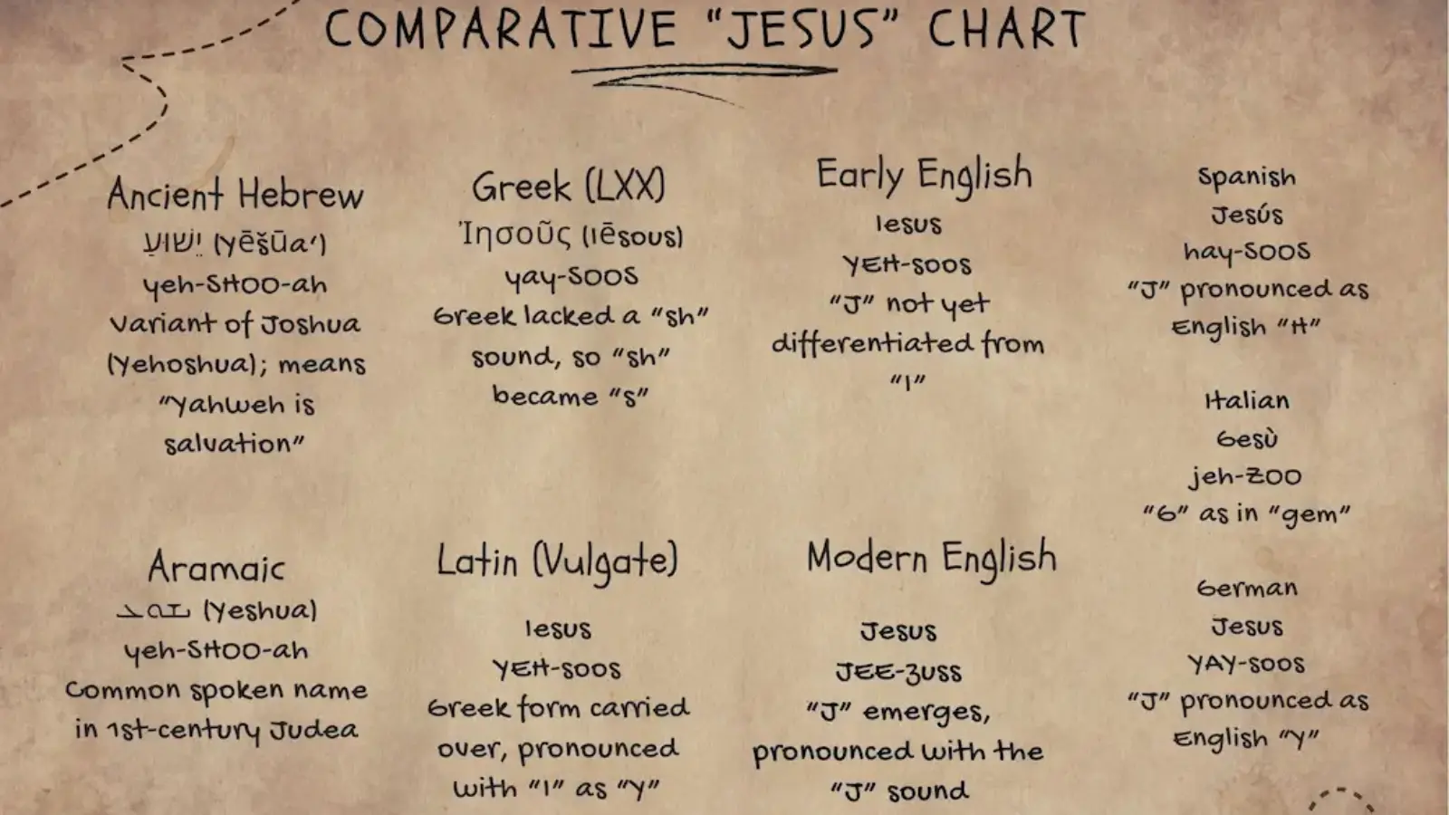Comparative chart of the name Jesus across languages—Hebrew/Aramaic Yeshua, Greek Iēsous, Latin Iesus, early and modern English—plus Spanish, Italian, and German pronunciations.