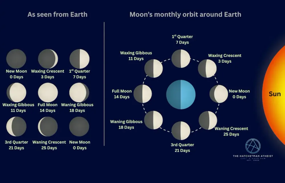Moon phases diagram