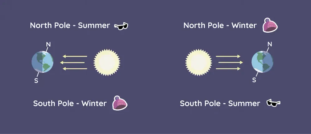 Seasonal illumination at the poles
